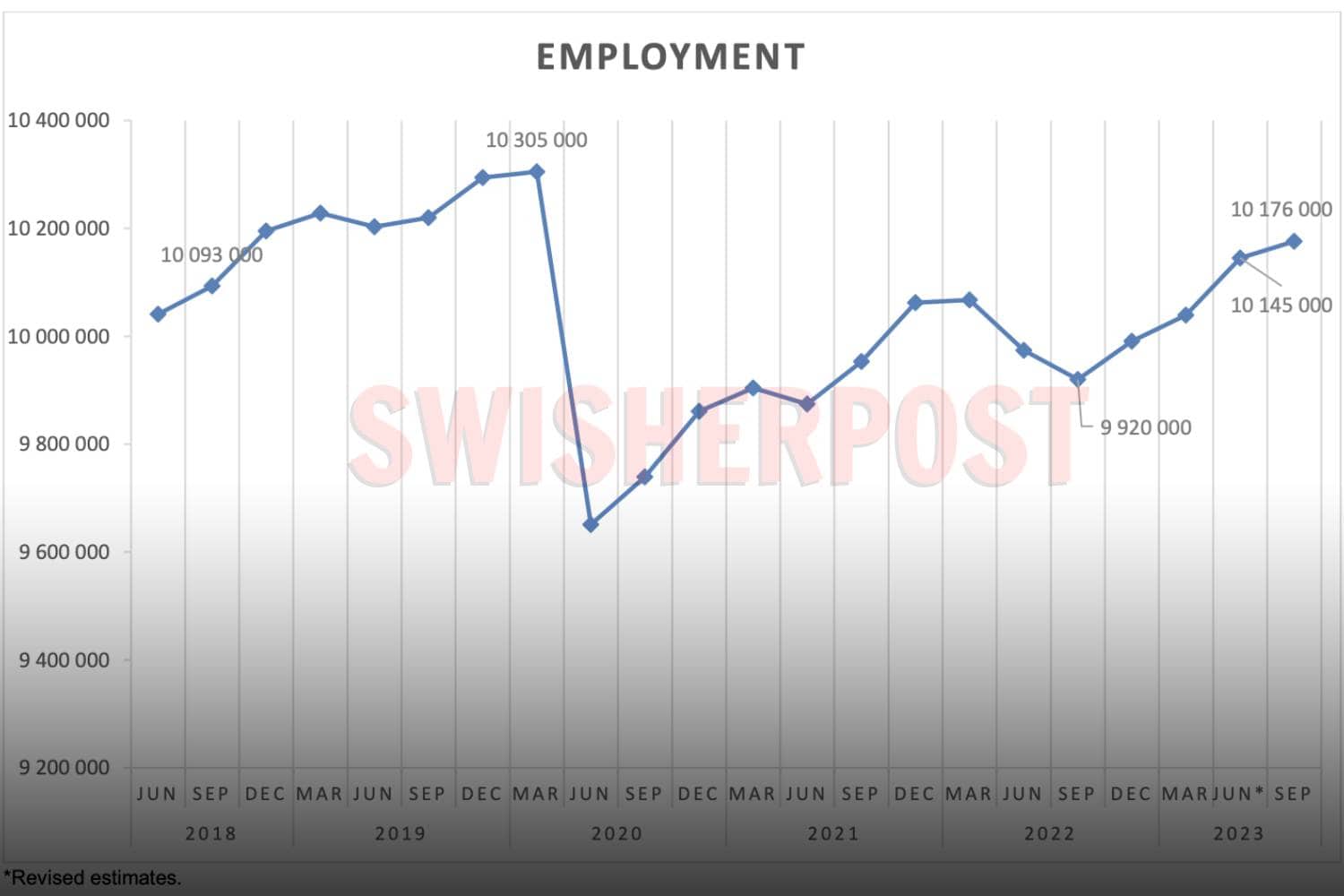 SA employment increase third quarter 2023 graph