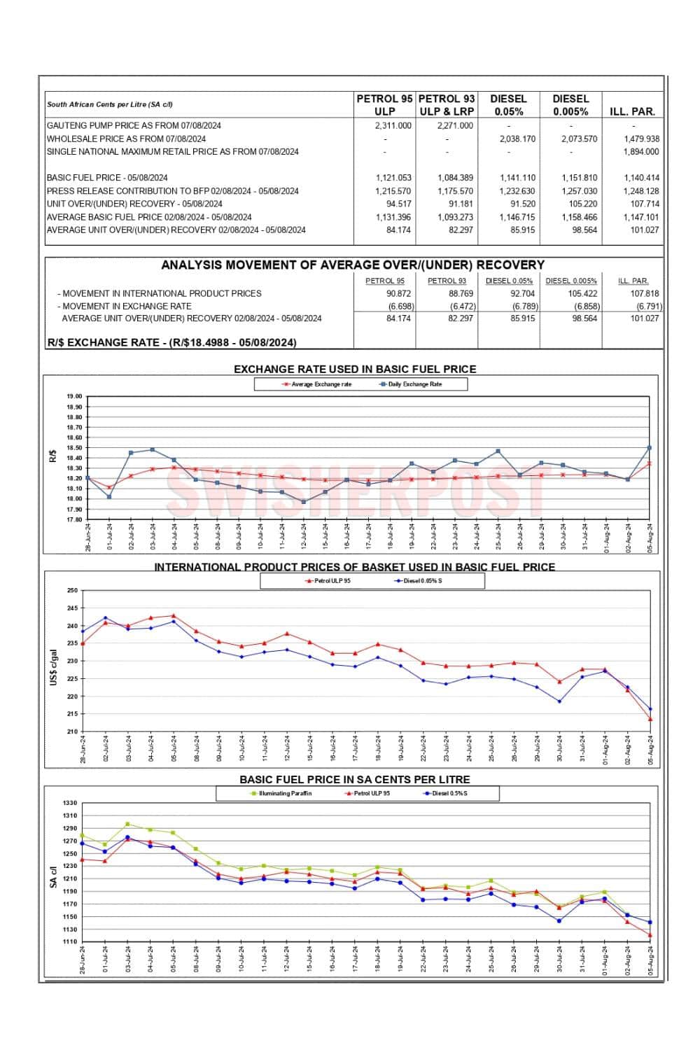basic fuel price 5 august 2024